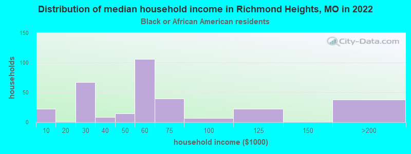 Distribution of median household income in Richmond Heights, MO in 2022