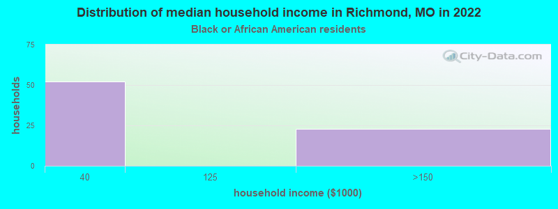 Distribution of median household income in Richmond, MO in 2022