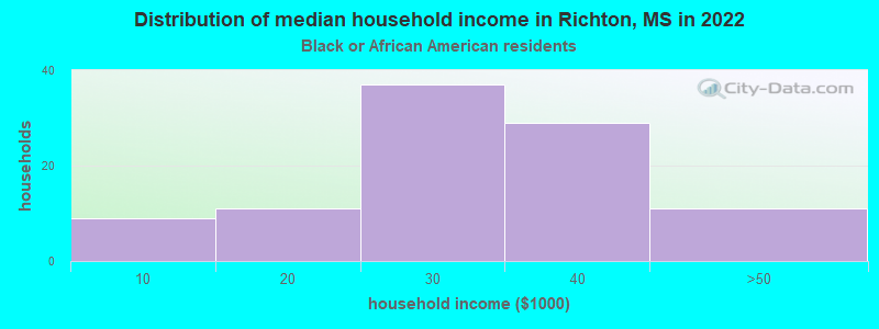 Distribution of median household income in Richton, MS in 2022
