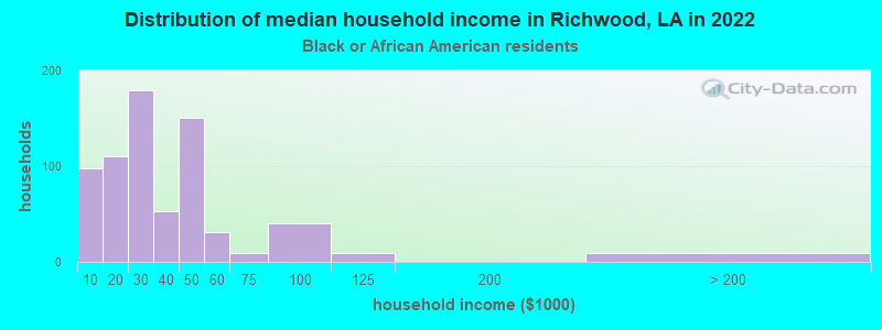 Distribution of median household income in Richwood, LA in 2022