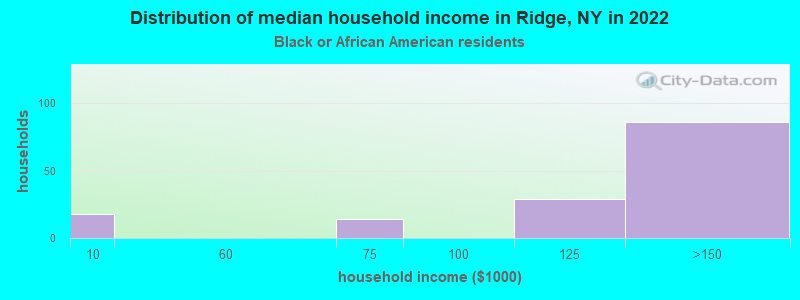 Distribution of median household income in Ridge, NY in 2022