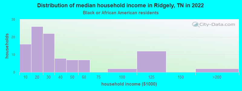 Distribution of median household income in Ridgely, TN in 2022
