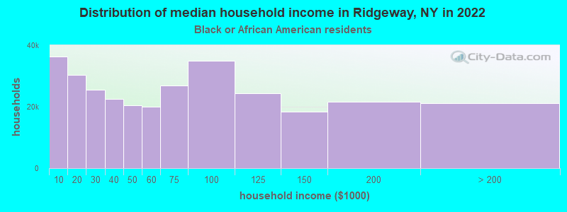 Distribution of median household income in Ridgeway, NY in 2022