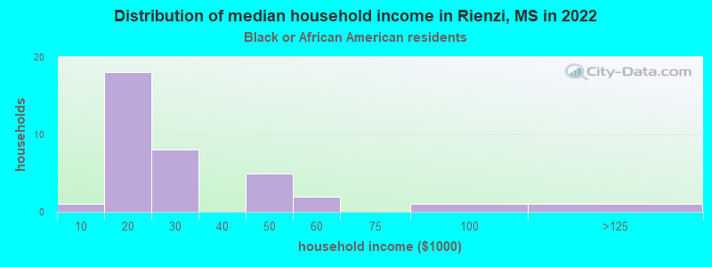 Distribution of median household income in Rienzi, MS in 2022