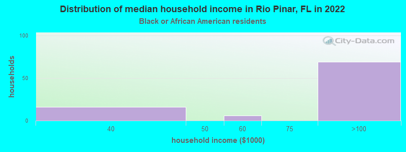 Distribution of median household income in Rio Pinar, FL in 2022