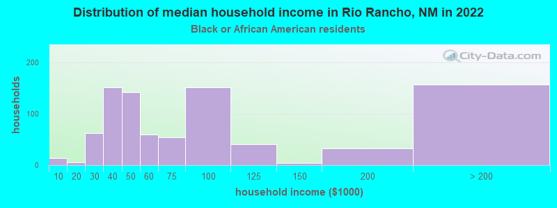 Distribution of median household income in Rio Rancho, NM in 2022