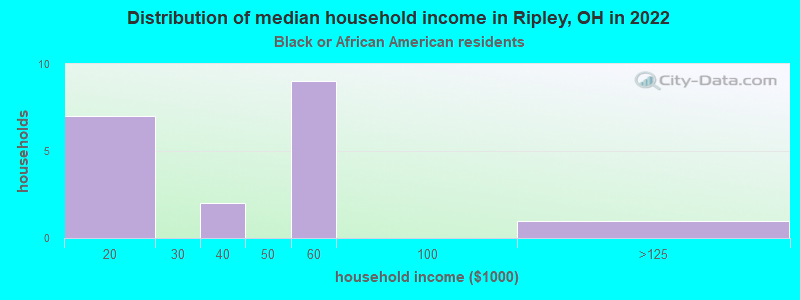 Distribution of median household income in Ripley, OH in 2022