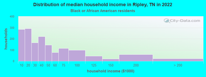 Distribution of median household income in Ripley, TN in 2022