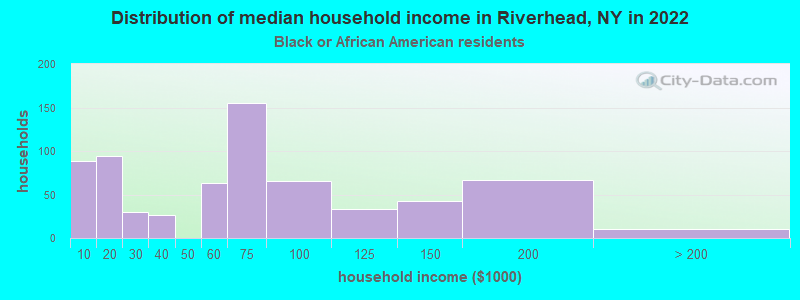 Distribution of median household income in Riverhead, NY in 2022
