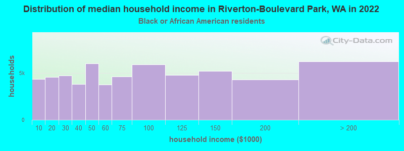 Distribution of median household income in Riverton-Boulevard Park, WA in 2022