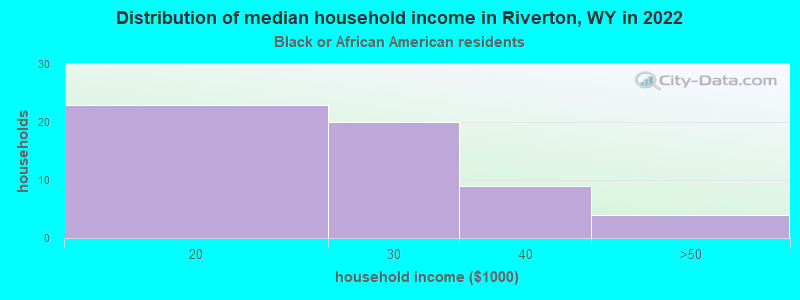 Distribution of median household income in Riverton, WY in 2022