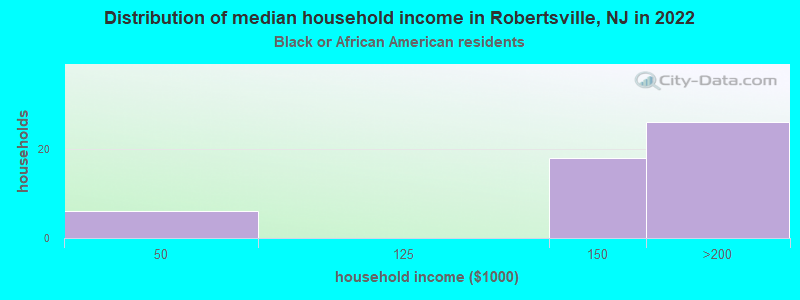 Distribution of median household income in Robertsville, NJ in 2022