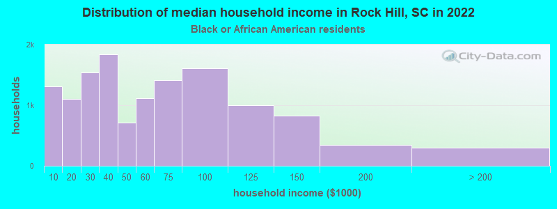 Distribution of median household income in Rock Hill, SC in 2022