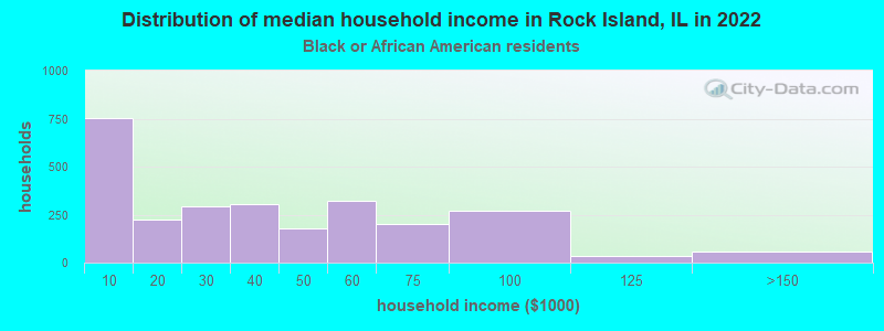 Distribution of median household income in Rock Island, IL in 2022