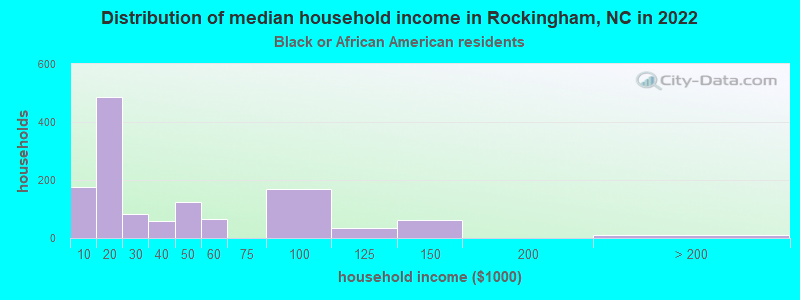 Distribution of median household income in Rockingham, NC in 2022