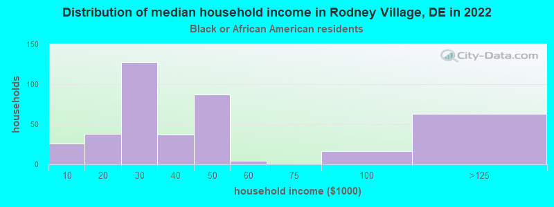 Distribution of median household income in Rodney Village, DE in 2022