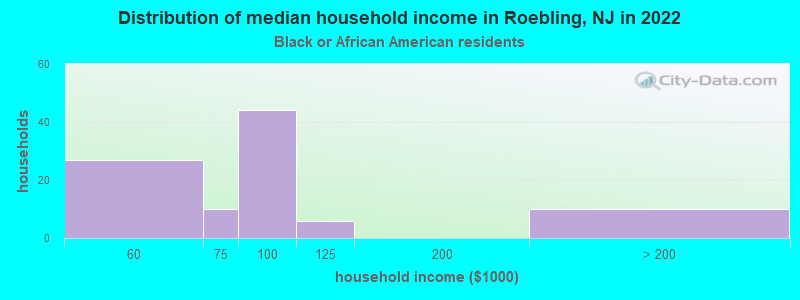 Distribution of median household income in Roebling, NJ in 2022
