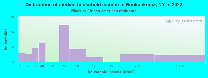 Distribution of median household income in Ronkonkoma, NY in 2022
