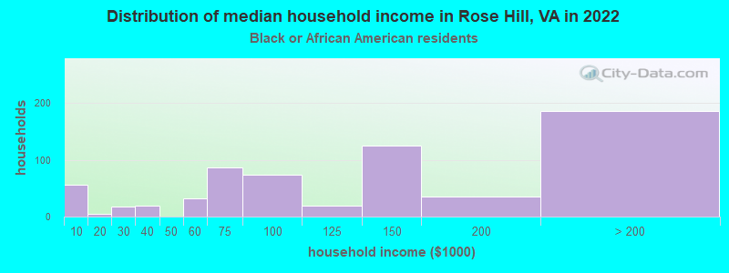Distribution of median household income in Rose Hill, VA in 2022