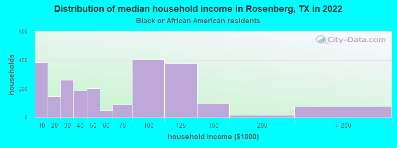 Distribution of median household income in Rosenberg, TX in 2022