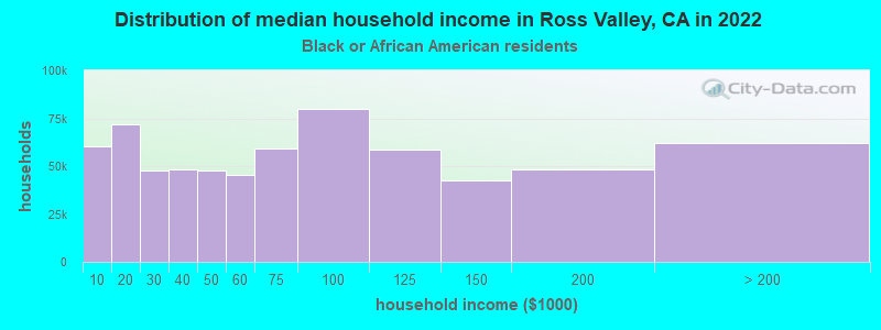 Distribution of median household income in Ross Valley, CA in 2022