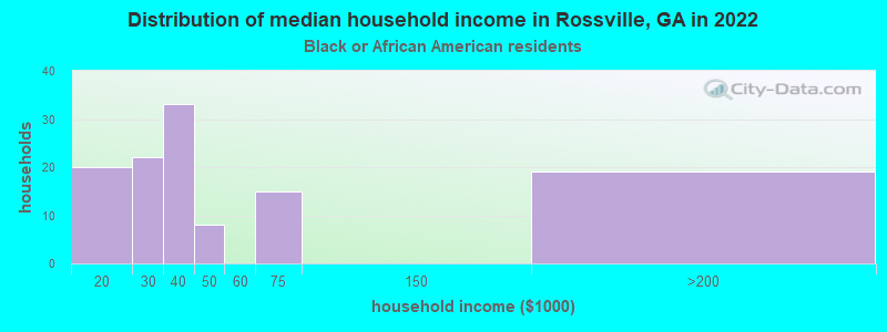 Distribution of median household income in Rossville, GA in 2022