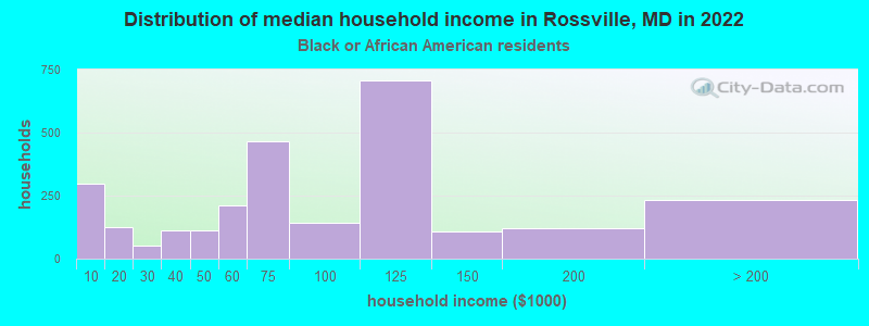 Distribution of median household income in Rossville, MD in 2022