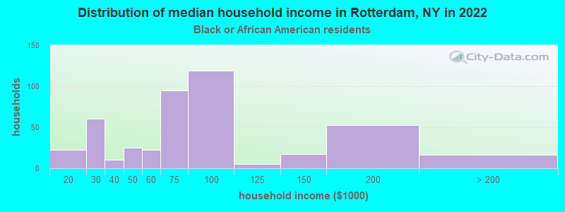 Distribution of median household income in Rotterdam, NY in 2022