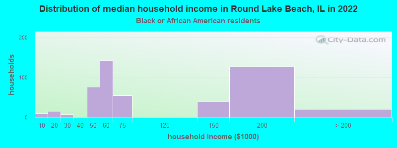 Distribution of median household income in Round Lake Beach, IL in 2022