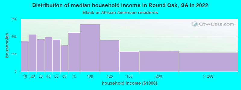 Distribution of median household income in Round Oak, GA in 2022