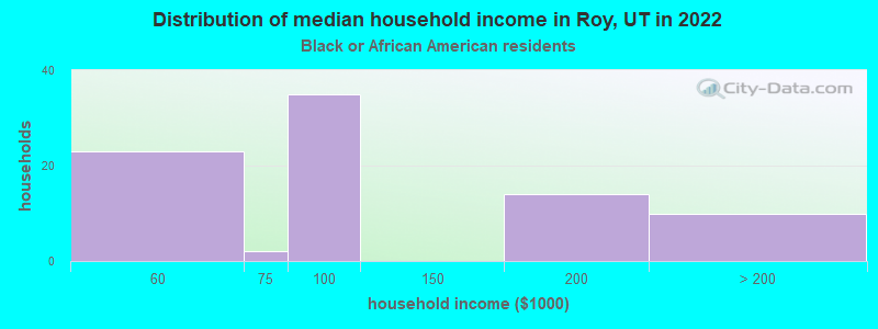 Distribution of median household income in Roy, UT in 2022