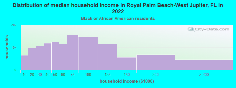 Distribution of median household income in Royal Palm Beach-West Jupiter, FL in 2022