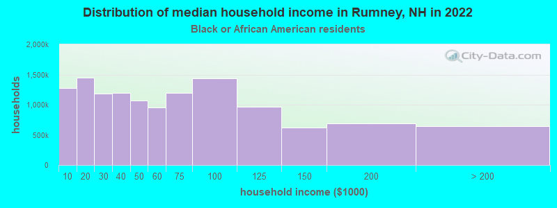 Distribution of median household income in Rumney, NH in 2022