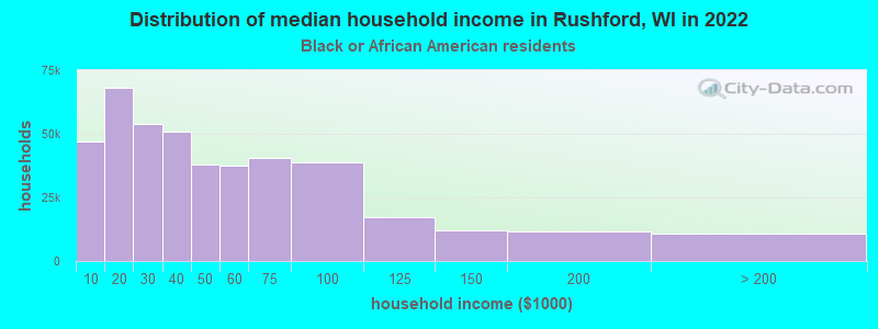 Distribution of median household income in Rushford, WI in 2022