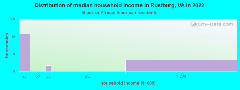 Distribution of median household income in Rustburg, VA in 2022