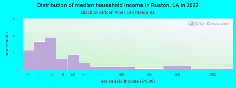 Distribution of median household income in Ruston, LA in 2022