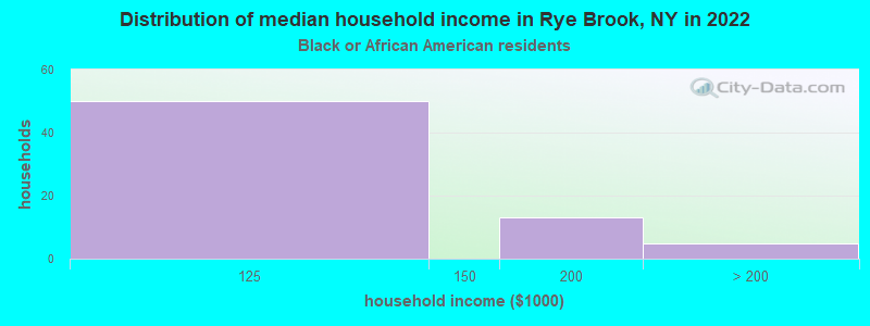 Distribution of median household income in Rye Brook, NY in 2022