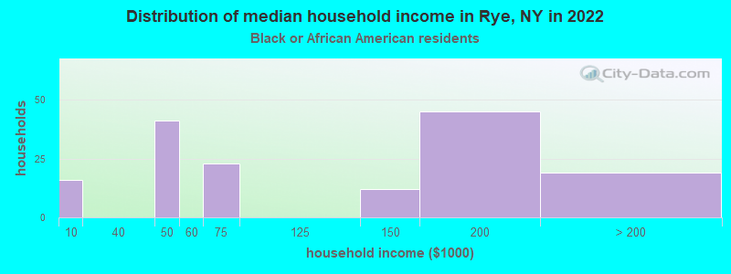 Distribution of median household income in Rye, NY in 2022
