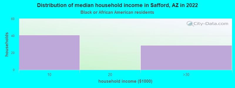 Distribution of median household income in Safford, AZ in 2022