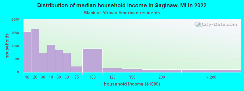 Distribution of median household income in Saginaw, MI in 2022