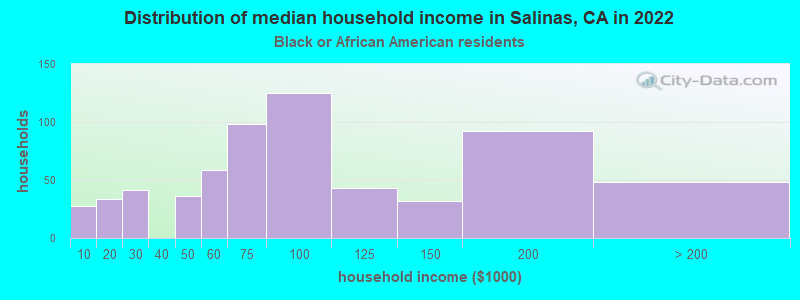 Distribution of median household income in Salinas, CA in 2019