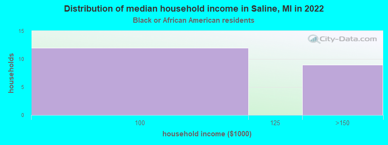 Distribution of median household income in Saline, MI in 2022