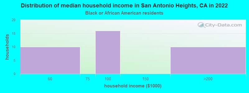 Distribution of median household income in San Antonio Heights, CA in 2022