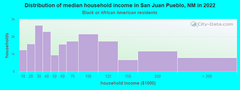 Distribution of median household income in San Juan Pueblo, NM in 2022