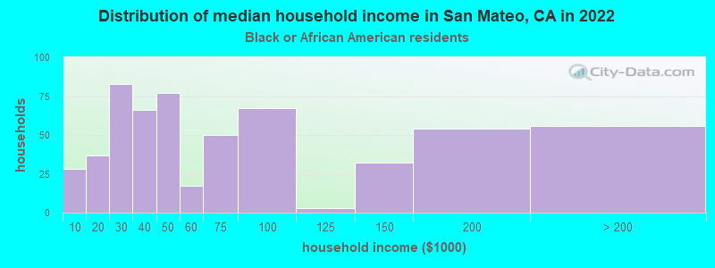 Distribution of median household income in San Mateo, CA in 2022