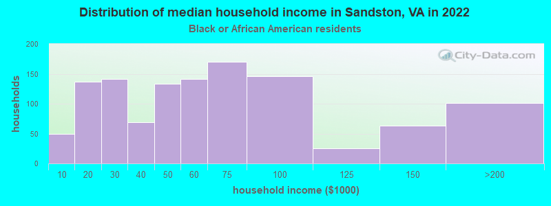 Distribution of median household income in Sandston, VA in 2022