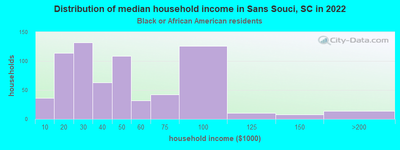 Distribution of median household income in Sans Souci, SC in 2022