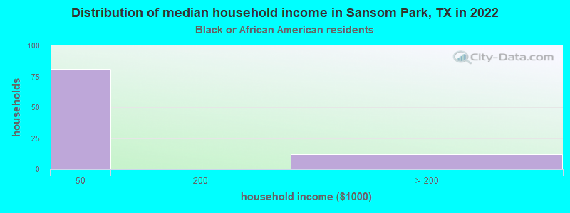 Distribution of median household income in Sansom Park, TX in 2022