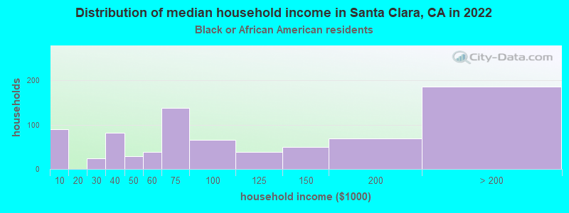 Distribution of median household income in Santa Clara, CA in 2022