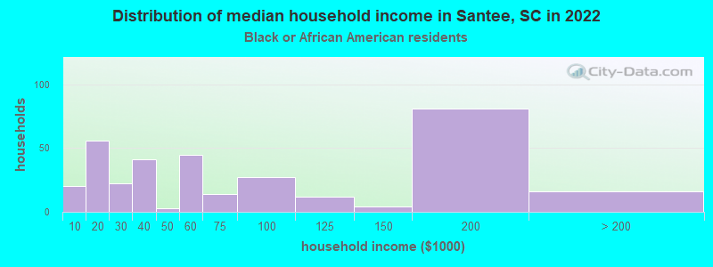 Distribution of median household income in Santee, SC in 2022